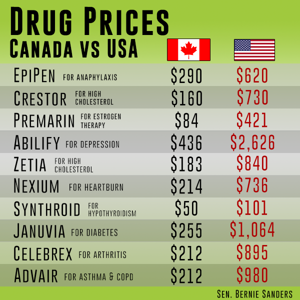 Drug Prices CANADA vs USA